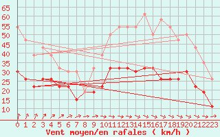 Courbe de la force du vent pour Tours (37)