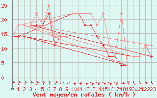 Courbe de la force du vent pour Ustka