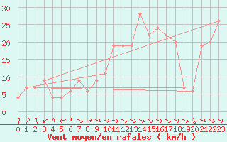 Courbe de la force du vent pour vila