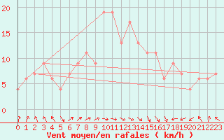 Courbe de la force du vent pour vila