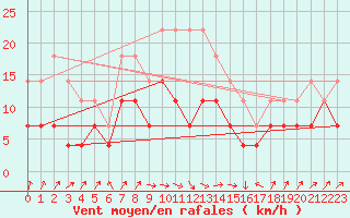 Courbe de la force du vent pour Huedin