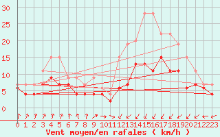 Courbe de la force du vent pour Orly (91)