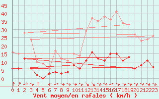 Courbe de la force du vent pour Aix-en-Provence (13)