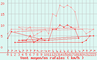 Courbe de la force du vent pour Andernach