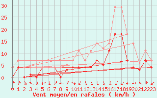 Courbe de la force du vent pour Calatayud