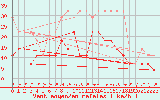 Courbe de la force du vent pour Voorschoten