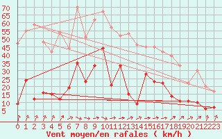 Courbe de la force du vent pour Biarritz (64)