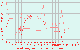 Courbe de la force du vent pour Berlevag