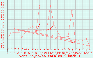 Courbe de la force du vent pour Vindebaek Kyst