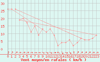 Courbe de la force du vent pour Boulmer