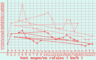 Courbe de la force du vent pour Niort (79)