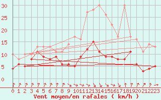 Courbe de la force du vent pour Auch (32)