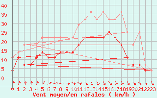 Courbe de la force du vent pour Emden-Koenigspolder
