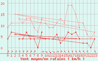 Courbe de la force du vent pour Trappes (78)