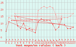 Courbe de la force du vent pour Calvi (2B)