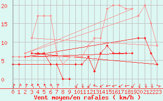 Courbe de la force du vent pour Lyon - Bron (69)