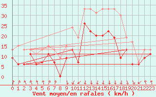 Courbe de la force du vent pour Calvi (2B)