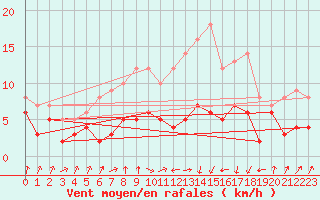 Courbe de la force du vent pour Plauen