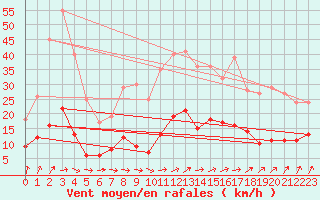 Courbe de la force du vent pour Vannes-Sn (56)