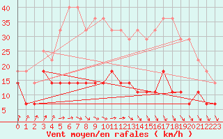 Courbe de la force du vent pour Ilomantsi Mekrijarv