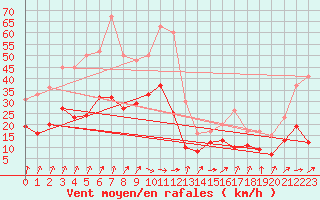 Courbe de la force du vent pour Pointe de Socoa (64)