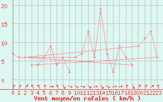 Courbe de la force du vent pour Oviedo