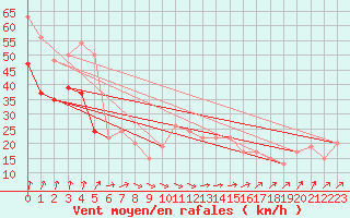 Courbe de la force du vent pour Valley