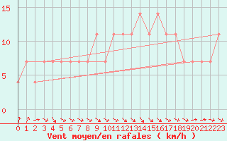 Courbe de la force du vent pour Mullingar