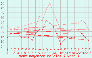 Courbe de la force du vent pour Sinnicolau Mare