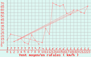 Courbe de la force du vent pour Hveravellir