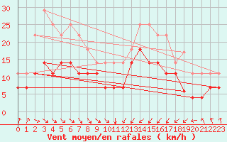 Courbe de la force du vent pour Zumaya Faro