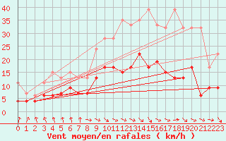 Courbe de la force du vent pour Plaffeien-Oberschrot