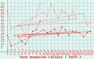 Courbe de la force du vent pour Monte Generoso