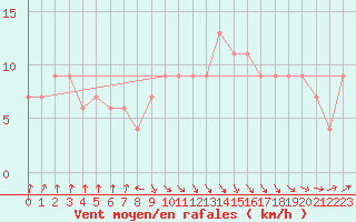Courbe de la force du vent pour Rhyl