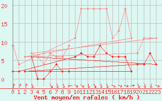 Courbe de la force du vent pour Luzern
