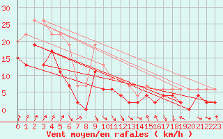 Courbe de la force du vent pour Nancy - Ochey (54)