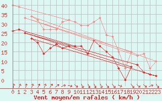 Courbe de la force du vent pour Chteaudun (28)