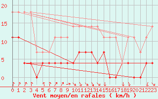 Courbe de la force du vent pour Ljungby