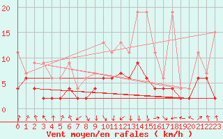 Courbe de la force du vent pour Payerne (Sw)