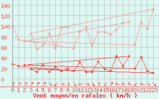 Courbe de la force du vent pour Monte Rosa