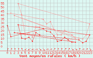Courbe de la force du vent pour Grenoble/St-Etienne-St-Geoirs (38)
