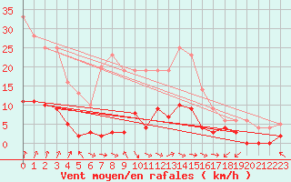 Courbe de la force du vent pour Argentat (19)