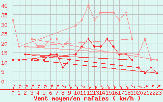 Courbe de la force du vent pour Melle (Be)