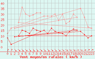 Courbe de la force du vent pour Saint-Sulpice-de-Pommiers (33)