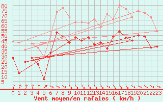 Courbe de la force du vent pour Cap Bar (66)