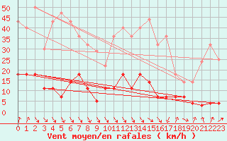 Courbe de la force du vent pour Pajares - Valgrande