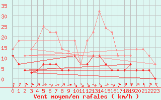 Courbe de la force du vent pour Sos del Rey Catlico