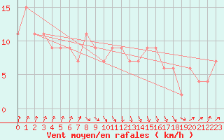 Courbe de la force du vent pour Pershore