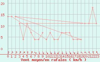 Courbe de la force du vent pour Feuerkogel