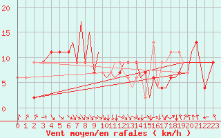 Courbe de la force du vent pour Hawarden